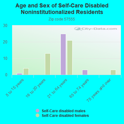 Age and Sex of Self-Care Disabled Noninstitutionalized Residents