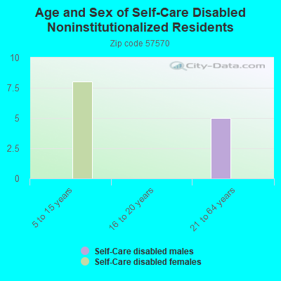 Age and Sex of Self-Care Disabled Noninstitutionalized Residents