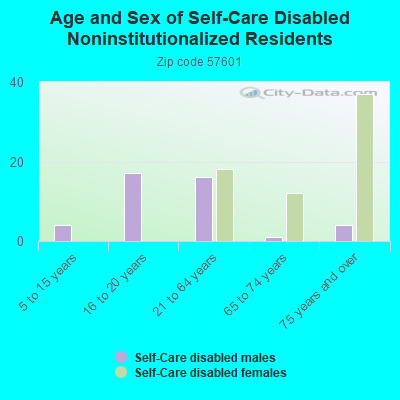 Age and Sex of Self-Care Disabled Noninstitutionalized Residents