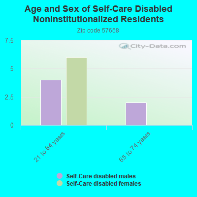 Age and Sex of Self-Care Disabled Noninstitutionalized Residents