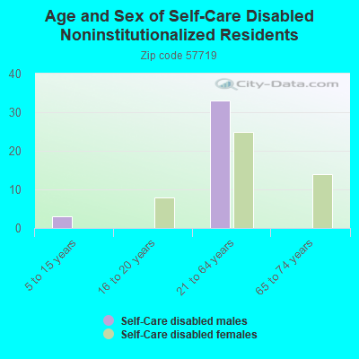 Age and Sex of Self-Care Disabled Noninstitutionalized Residents