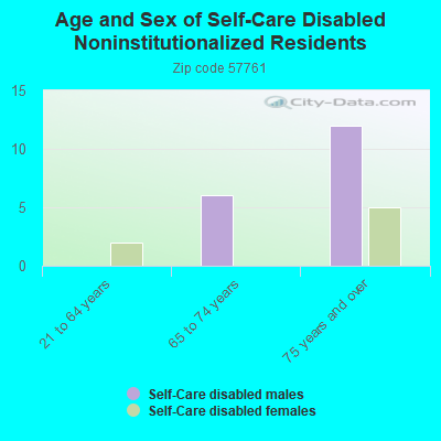 Age and Sex of Self-Care Disabled Noninstitutionalized Residents