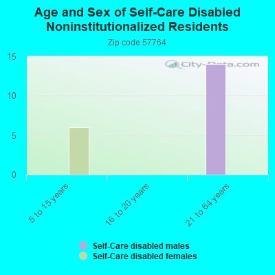 Age and Sex of Self-Care Disabled Noninstitutionalized Residents