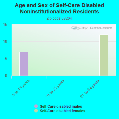 Age and Sex of Self-Care Disabled Noninstitutionalized Residents