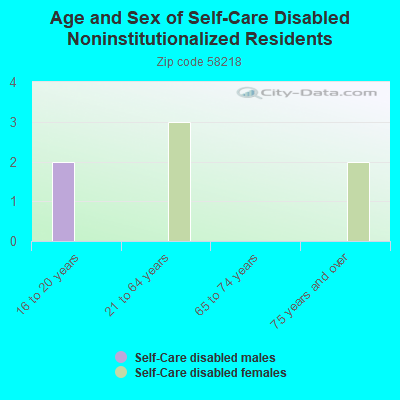 Age and Sex of Self-Care Disabled Noninstitutionalized Residents