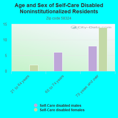 Age and Sex of Self-Care Disabled Noninstitutionalized Residents