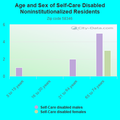 Age and Sex of Self-Care Disabled Noninstitutionalized Residents