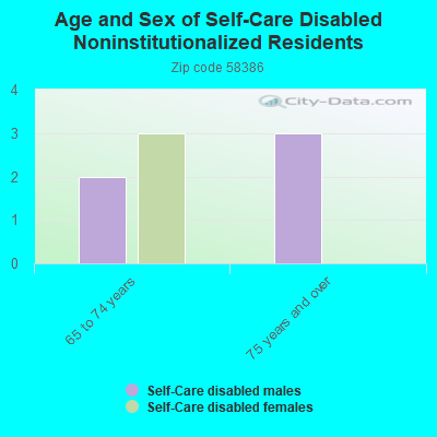 Age and Sex of Self-Care Disabled Noninstitutionalized Residents