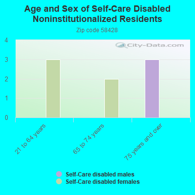 Age and Sex of Self-Care Disabled Noninstitutionalized Residents