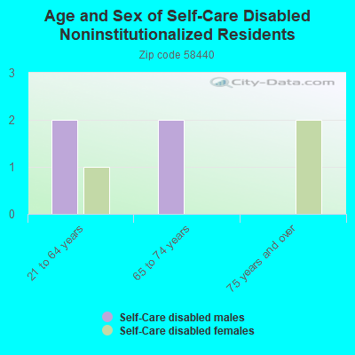 Age and Sex of Self-Care Disabled Noninstitutionalized Residents