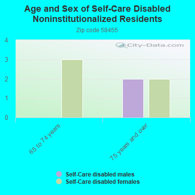 Age and Sex of Self-Care Disabled Noninstitutionalized Residents