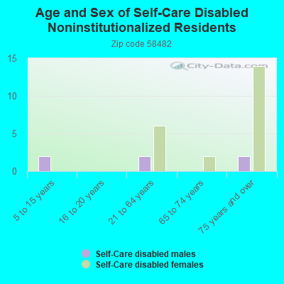 Age and Sex of Self-Care Disabled Noninstitutionalized Residents