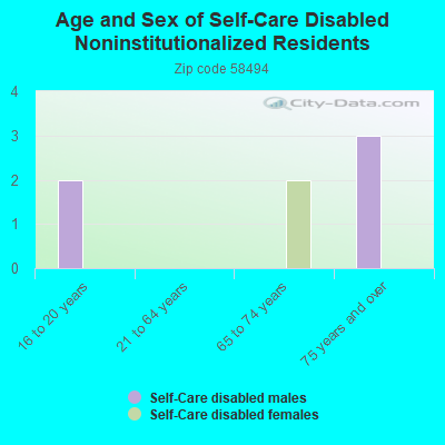 Age and Sex of Self-Care Disabled Noninstitutionalized Residents