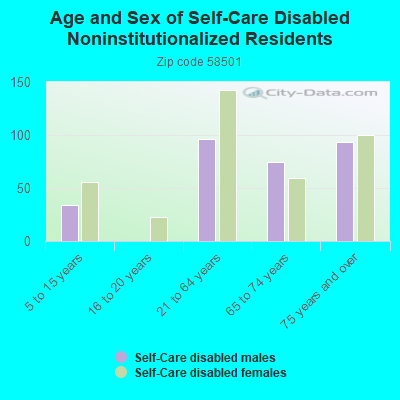 Age and Sex of Self-Care Disabled Noninstitutionalized Residents