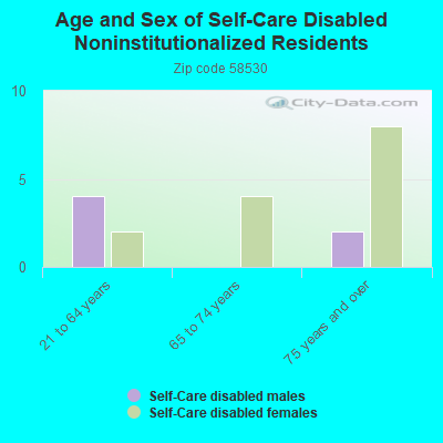 Age and Sex of Self-Care Disabled Noninstitutionalized Residents