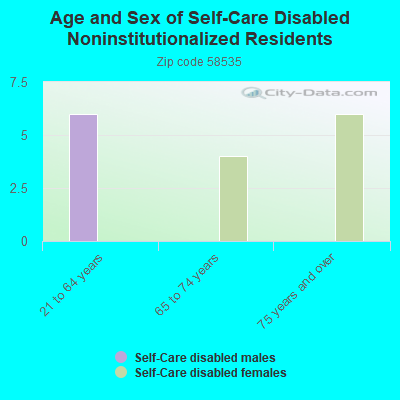 Age and Sex of Self-Care Disabled Noninstitutionalized Residents