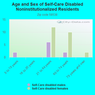 Age and Sex of Self-Care Disabled Noninstitutionalized Residents