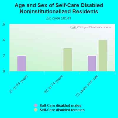 Age and Sex of Self-Care Disabled Noninstitutionalized Residents