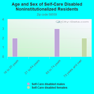 Age and Sex of Self-Care Disabled Noninstitutionalized Residents