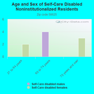 Age and Sex of Self-Care Disabled Noninstitutionalized Residents