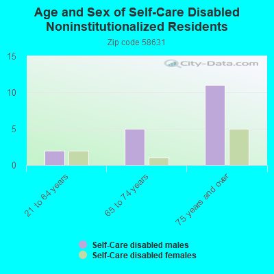 Age and Sex of Self-Care Disabled Noninstitutionalized Residents