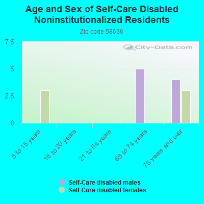 Age and Sex of Self-Care Disabled Noninstitutionalized Residents