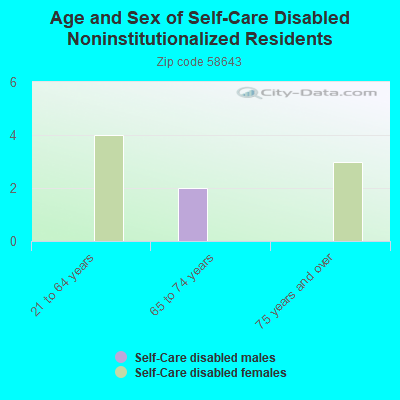 Age and Sex of Self-Care Disabled Noninstitutionalized Residents