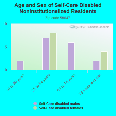 Age and Sex of Self-Care Disabled Noninstitutionalized Residents