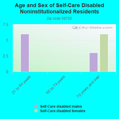 Age and Sex of Self-Care Disabled Noninstitutionalized Residents