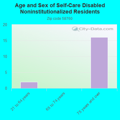 Age and Sex of Self-Care Disabled Noninstitutionalized Residents