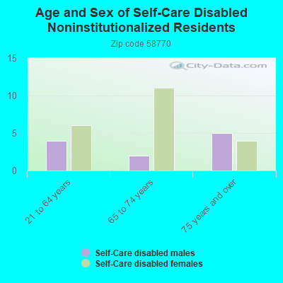 Age and Sex of Self-Care Disabled Noninstitutionalized Residents