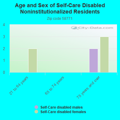 Age and Sex of Self-Care Disabled Noninstitutionalized Residents