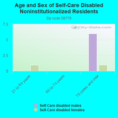 Age and Sex of Self-Care Disabled Noninstitutionalized Residents