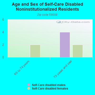 Age and Sex of Self-Care Disabled Noninstitutionalized Residents