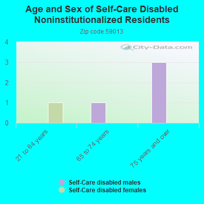 Age and Sex of Self-Care Disabled Noninstitutionalized Residents