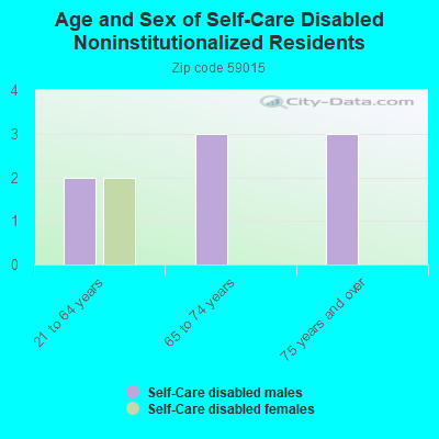 Age and Sex of Self-Care Disabled Noninstitutionalized Residents