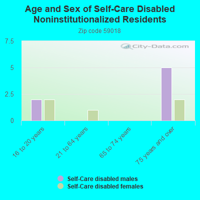 Age and Sex of Self-Care Disabled Noninstitutionalized Residents