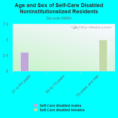 Age and Sex of Self-Care Disabled Noninstitutionalized Residents