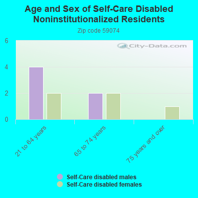 Age and Sex of Self-Care Disabled Noninstitutionalized Residents