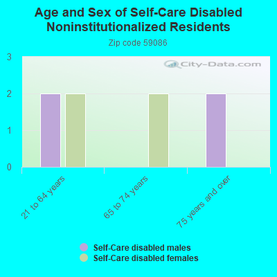 Age and Sex of Self-Care Disabled Noninstitutionalized Residents