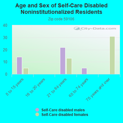 Age and Sex of Self-Care Disabled Noninstitutionalized Residents