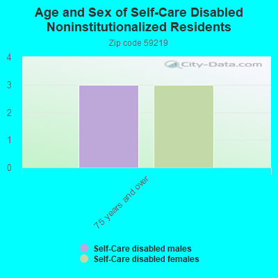 Age and Sex of Self-Care Disabled Noninstitutionalized Residents