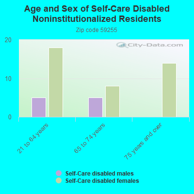 Age and Sex of Self-Care Disabled Noninstitutionalized Residents