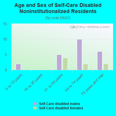 Age and Sex of Self-Care Disabled Noninstitutionalized Residents