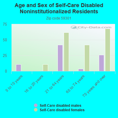 Age and Sex of Self-Care Disabled Noninstitutionalized Residents