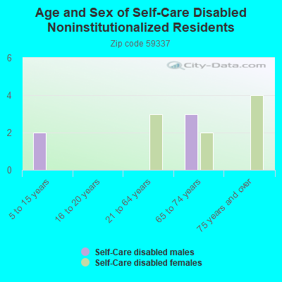 Age and Sex of Self-Care Disabled Noninstitutionalized Residents