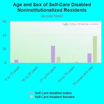 Age and Sex of Self-Care Disabled Noninstitutionalized Residents