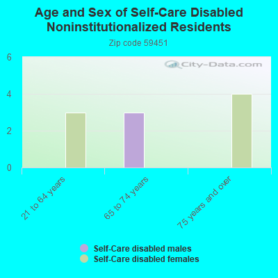 Age and Sex of Self-Care Disabled Noninstitutionalized Residents