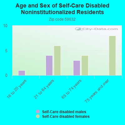 Age and Sex of Self-Care Disabled Noninstitutionalized Residents