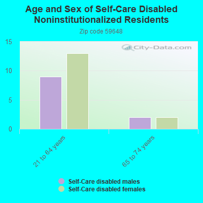 Age and Sex of Self-Care Disabled Noninstitutionalized Residents